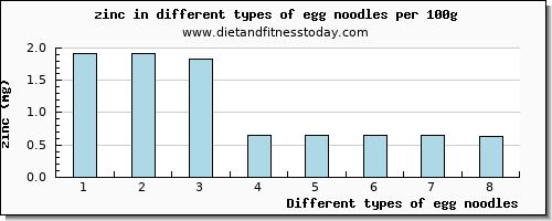 egg noodles zinc per 100g